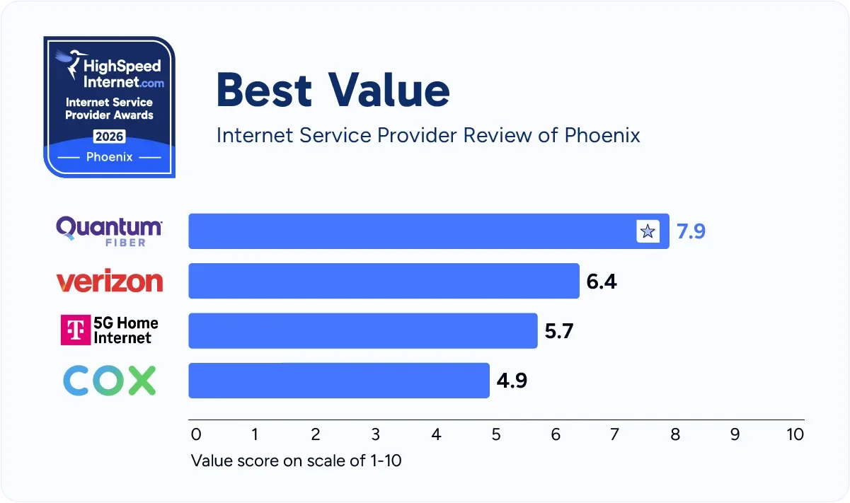 hsi-phx-best-value