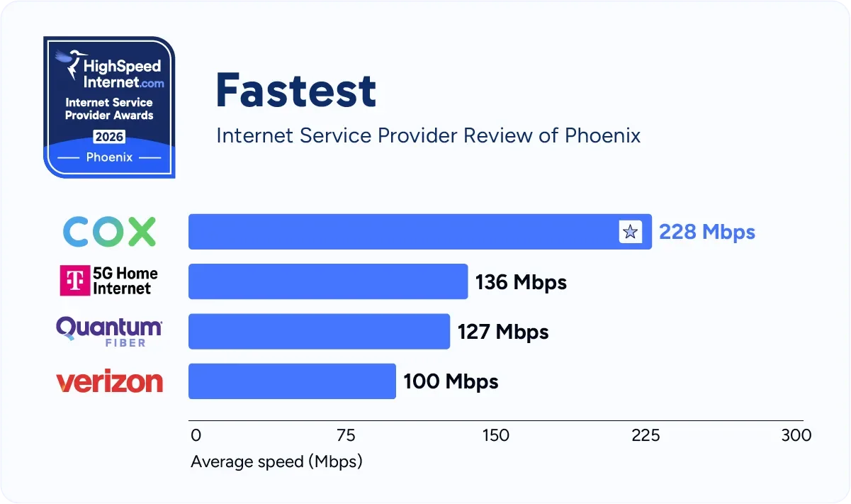 hsi-phx-fastest