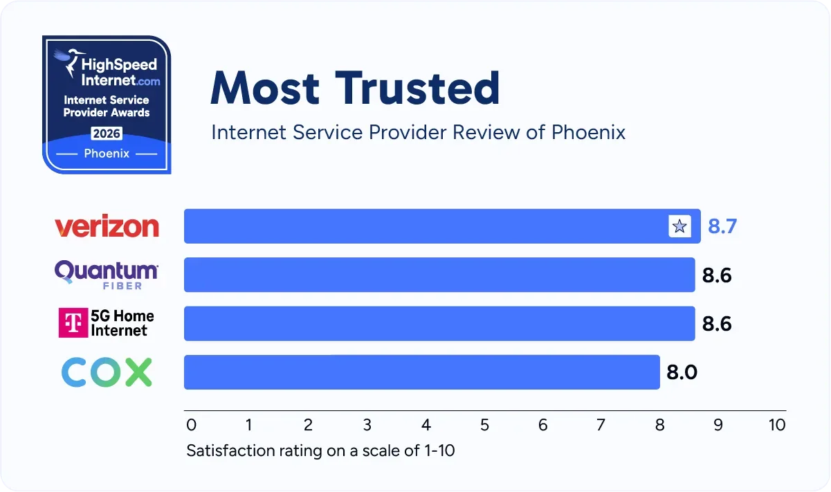 hsi-phx-most-trusted