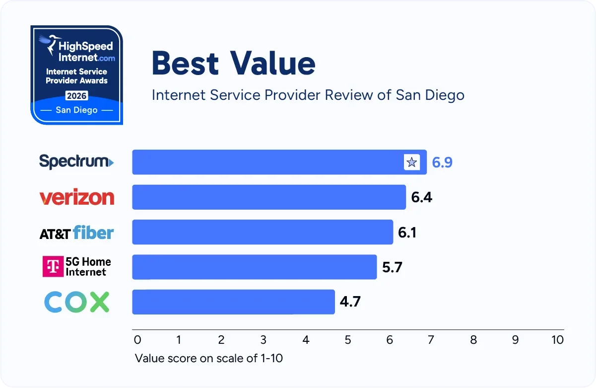 hsi-san-diego-best-value