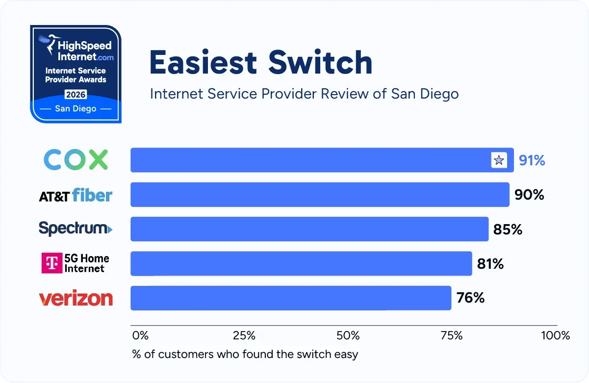 hsi-san-diego-easiest-switch