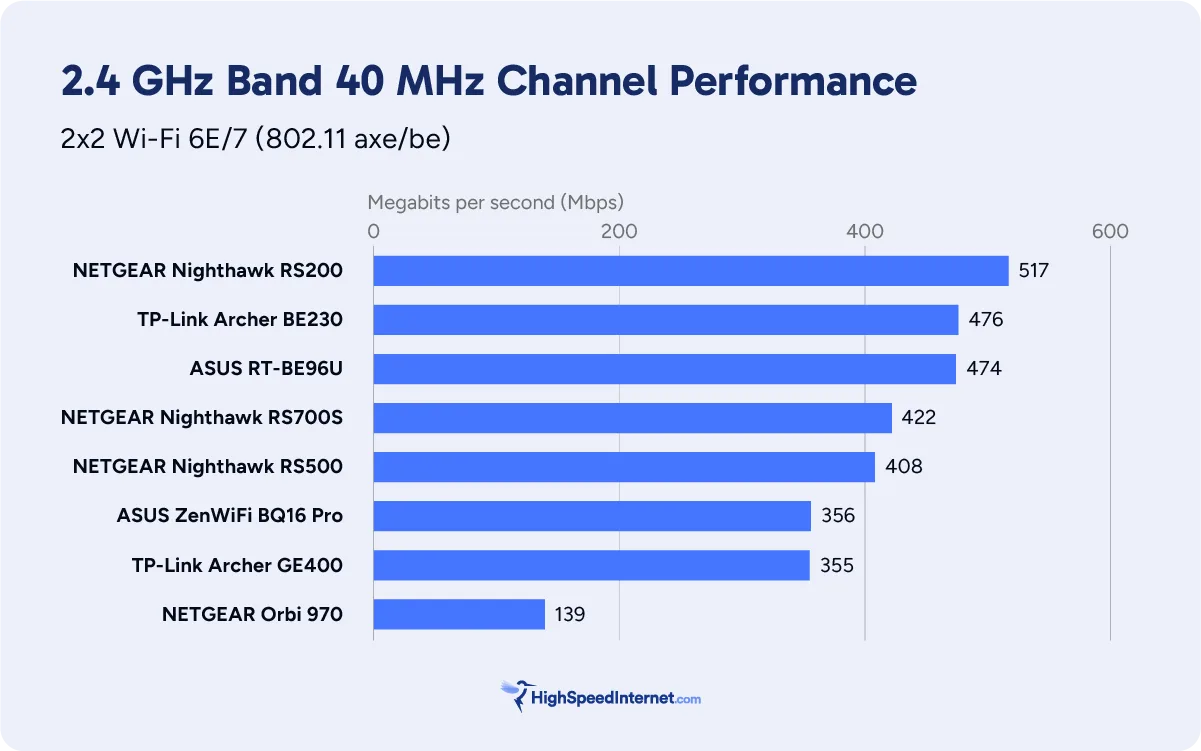 2.4 GHz benchmark chart
