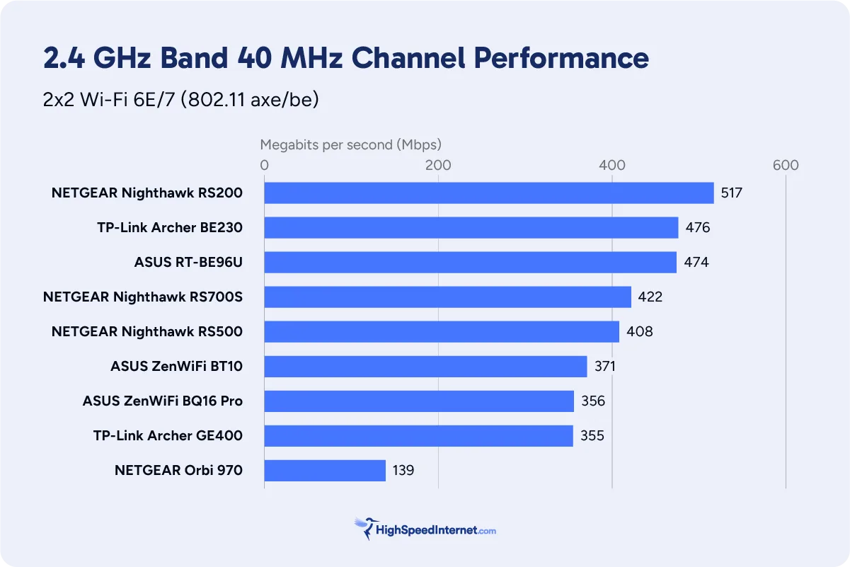 2.4 GHz benchmark chart