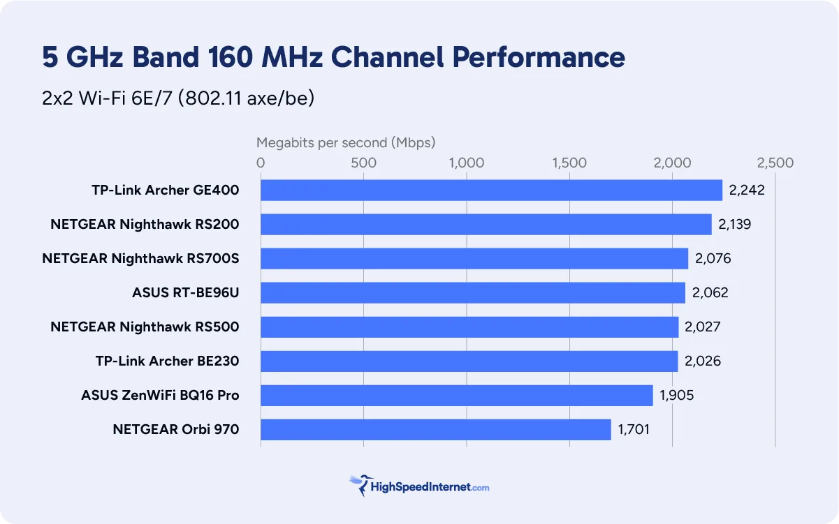 5 GHz benchmark chart