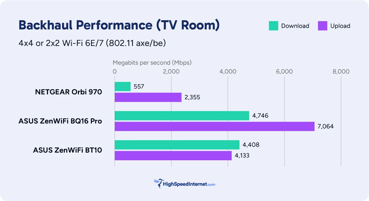 Mesh backhaul benchmark chart