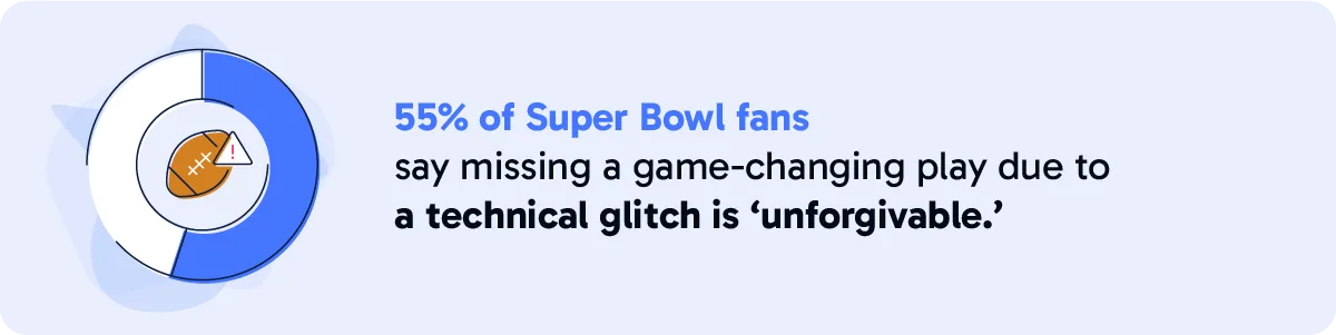hsi-graphic-2-55-percent Quote graphic that says "55% of Super Bowl fans say missing a game-changing play due to a technical glitch is 'unforgivable.'"