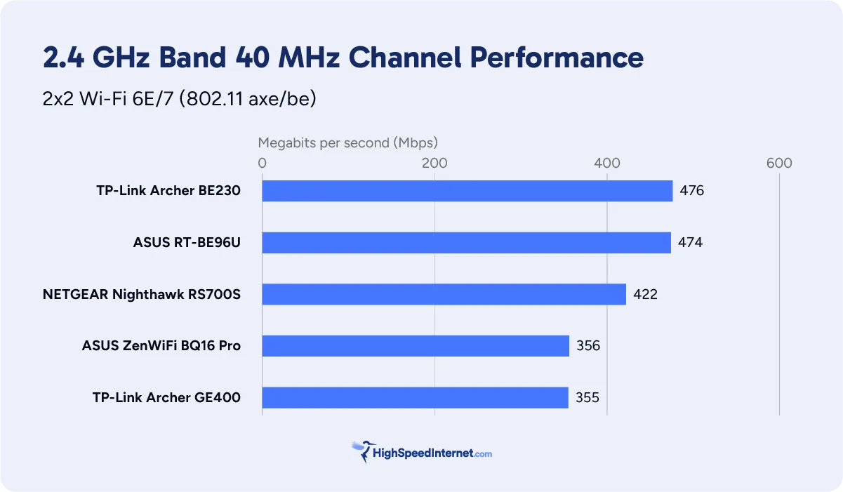 Best Wi-Fi 7 routers 2.4 GHz benchmarks