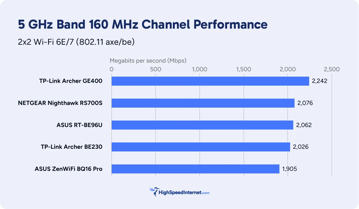 Best Wi-Fi 7 routers 5 GHz benchmarks