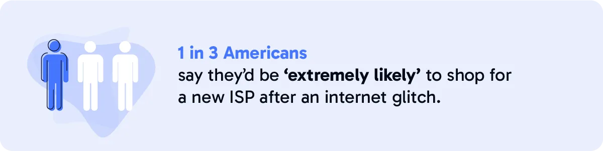 hsi-graphic-3-1-in-3 Quote graphic with text that says "1 in 3 Americans say they'd be 'extremely likely' to shop for a new ISP after an internet glitch."