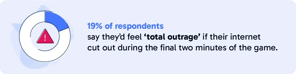 hsi-graphic-4-19-percent Quote graphic with text that says "19% of respondents say they'd feel 'total outrage' if their internet cut out during the final two minutes of the game."