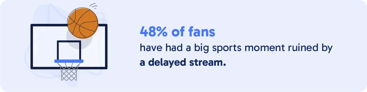 hsi-march-madness-2026-graphic-4 Text reads: 48% of fans have had a big sports moment ruined by a delayed stream