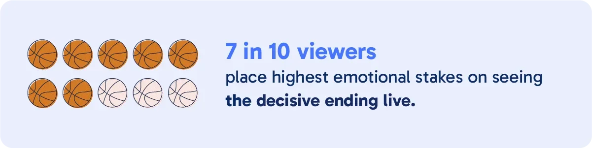 hsi-march-madness-2026-graphic-5 Text reads: 7 in 10 viewers place highest emotional stakes on seeing the decisive ending live