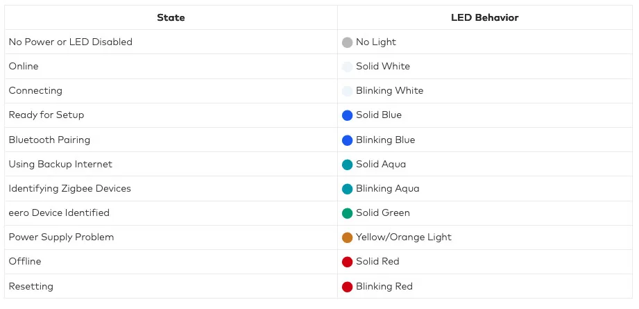 Chart showing status light meanings for Eero routers