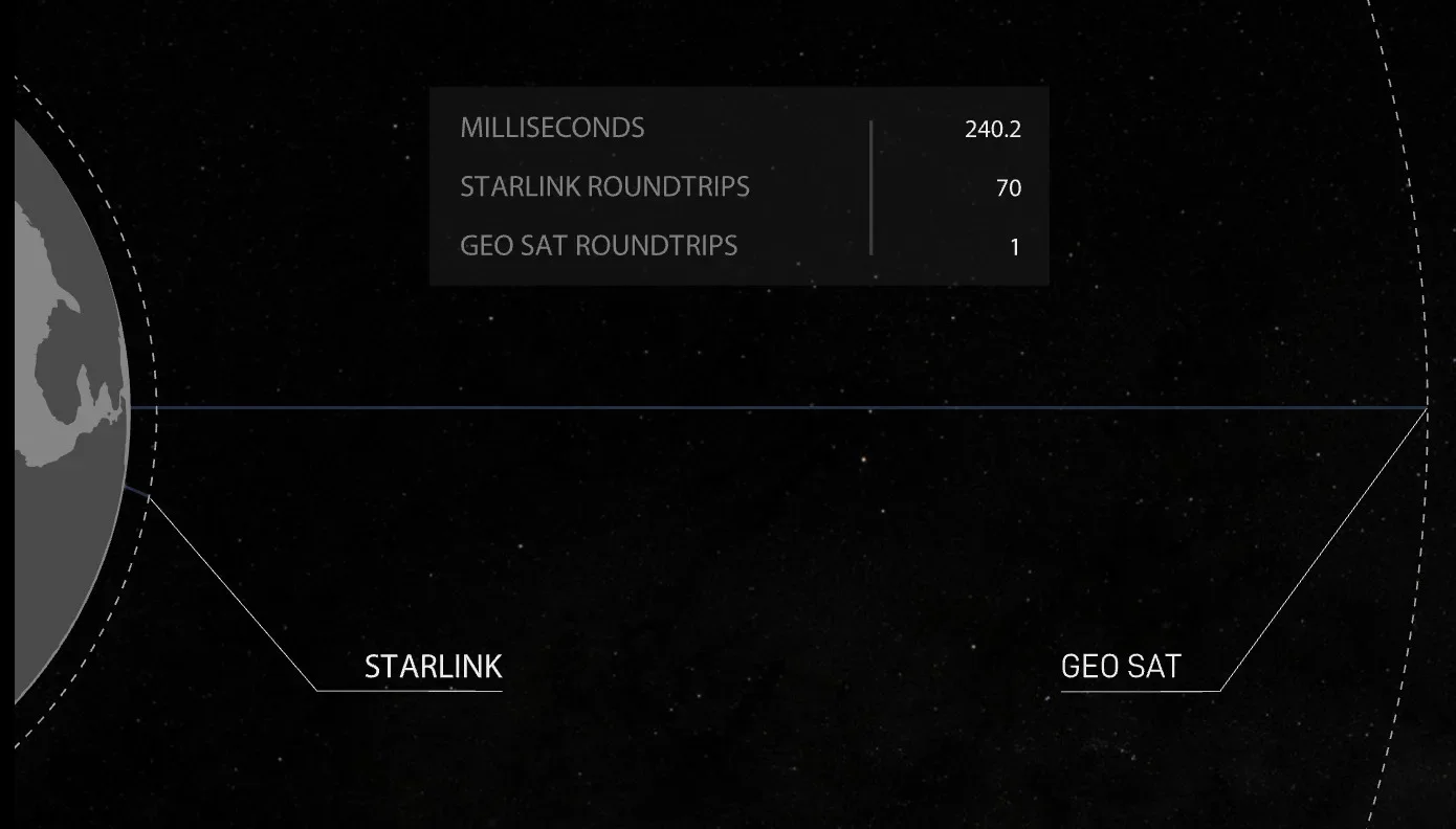 Starlink VS GEO Satellite roundtrips The time it takes for data to make a round trip between a user and Starlink and GEO satellites