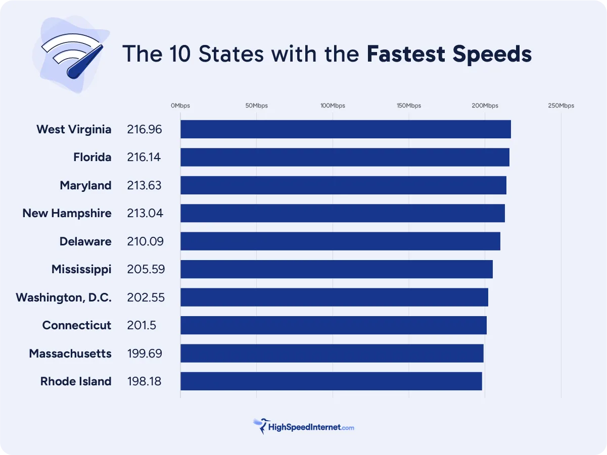 states-with-fastest-speeds-2026