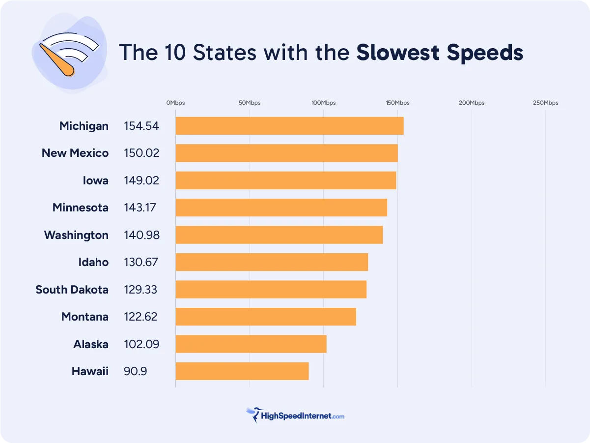 states-with-slowest-speeds-2026
