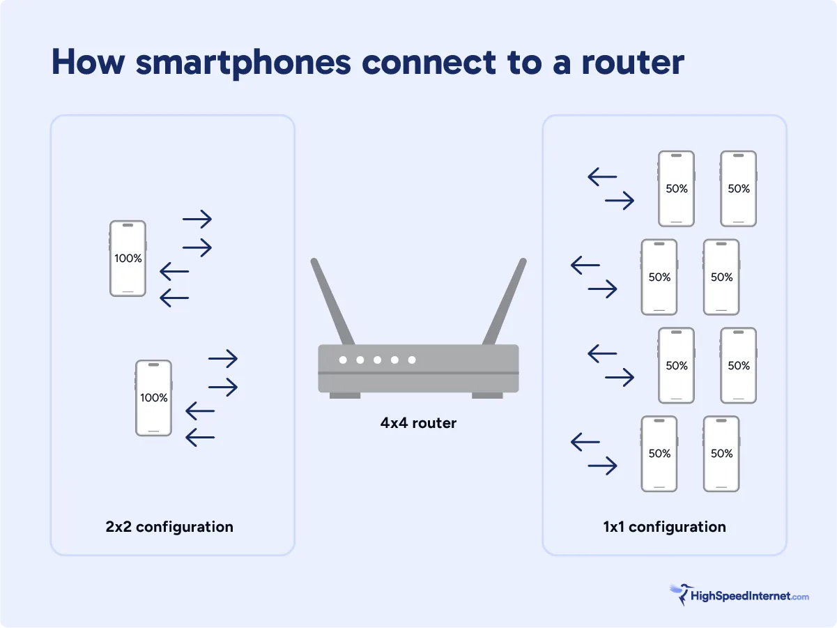 hsi-how-smartphones-connect-to-router